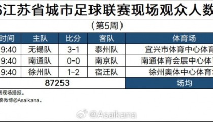 蜘蛛直播app下载-2026江苏省城市足球联赛现场观众统计（第5周）：场均29084人